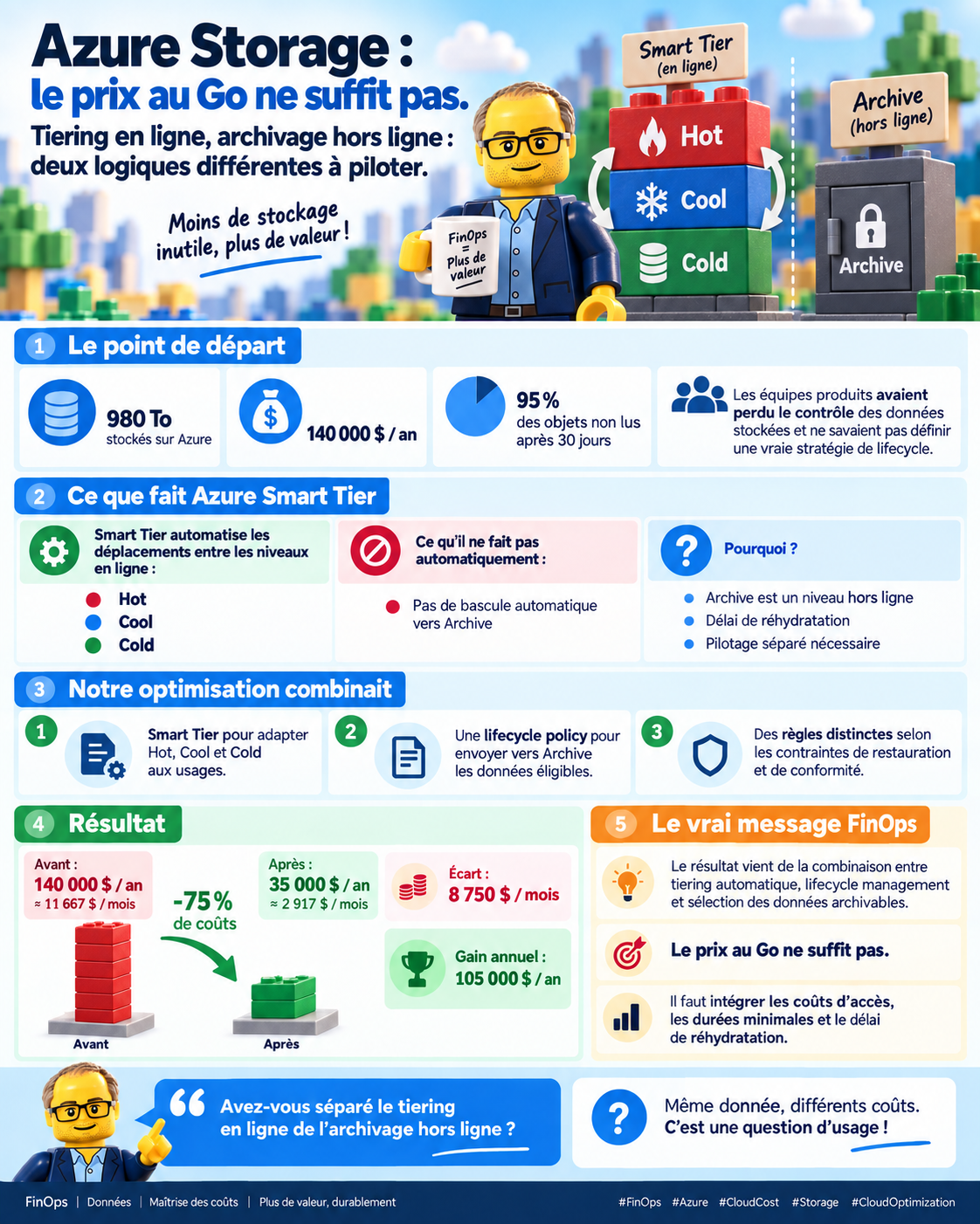LinkedIn post illustration: Azure Smart Tier and Archive: separate online tiering from archiving